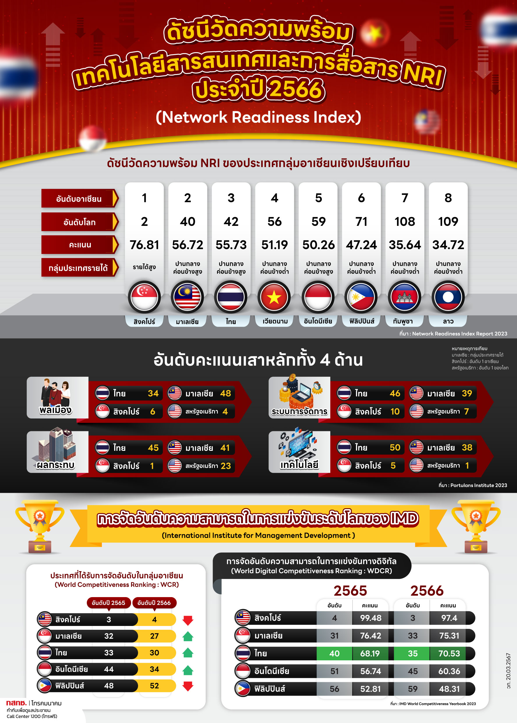 INFO ดัชนีจัดอันดับ IMD NRI 2023 Revise2 (1)
